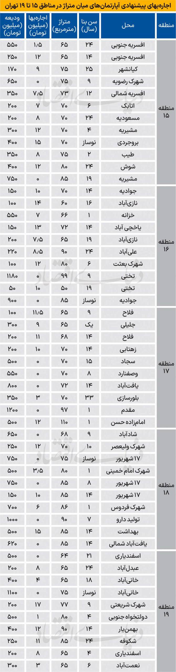 با ماهیانه ۱۰ میلیون در این منطقه خانه اجاره کنید + عکس