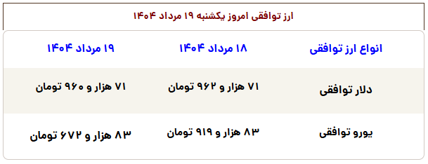 سکه دو میلیون ارزان شد!