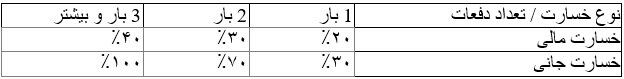 تخفیف بیمه شخص ثالث