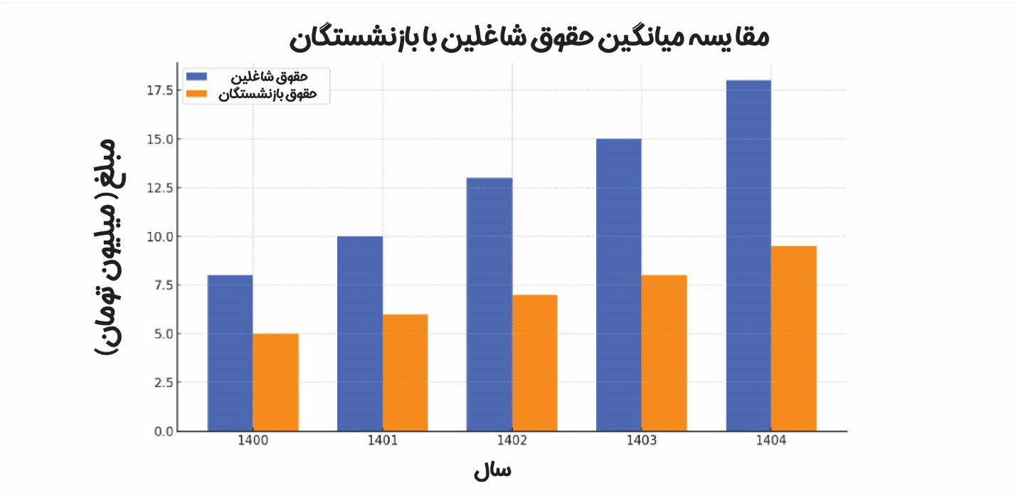 مقایسه میانگین حقوق بازنشستگان و شاغلان