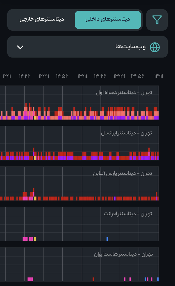 اختلال در اینترنت