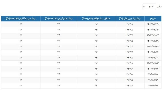 نرخ سود بین بانکی