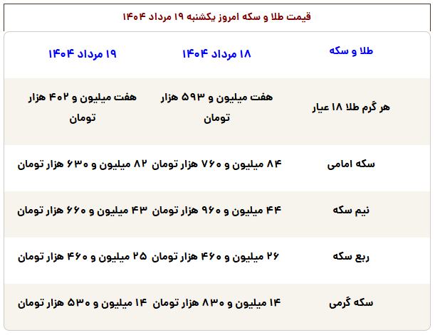 سکه دو میلیون ارزان شد!